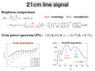 Red : cosmology Blue : astrophysicsTb =
TS T
1 + z
(1 exp(⌧⌫))
⇠ 27xH(1 + m)
✓
H
dvr/dr + H
◆ ✓
1
T
TS
◆ ✓
1 + z
10
0.15
⌦mh2
◆1/2 ✓
⌦bh2
0.023
◆
[mK]
Brightness temperature
21cm power spectrum (PS) : h Tb(k) Tb(k
0
)i = (2⇡)3
(k + k
0
)P21
Scale dependence
21cm line signal
 