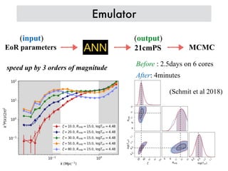 Emulator
EoR parameters 21cmPSANN MCMC
Before : 2.5days on 6 cores
After: 4minutes
speed up by 3 orders of magnitude
(Schmit et al 2018)
(input) (output)
 