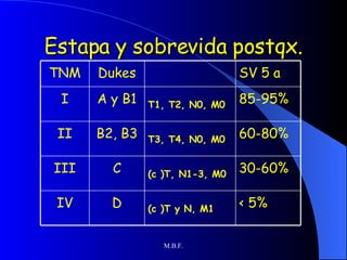 Estapa y sobrevida postqx. < 5% (c )T y N, M1 D IV 30-60% (c )T, N1-3, M0 C III 60-80% T3, T4, N0, M0   B2, B3 II 85-95% T1, T2, N0, M0 A y B1 I SV 5 a Dukes TNM 