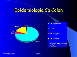 Epidemiología Ca Colon Winawer,1995 