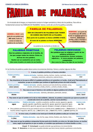 CONOCE LA LENGUA ESPAÑOLA. CEIP Manuel Siurot (La Palma del Condado).
En el estudio de la lengua, es importante conocer el origen semántico y léxico de las palabras. Para ello es
fundamental conocer las FAMILIAS DE PALABRAS. Vamos a verlo de una forma gráfica y sencilla.
Las palabras de una familia se dividen en:
En las familias de palabras pueden darse varias circunstancias distintas. Vamos a analizar algunas de ellas:
1. A veces, la palabra primitiva y el lexema coinciden.
Palabra primitiva:
mar
Palabras derivadas: marinero, marina, marinar, marino, marinado, marea,
marejada, maremoto, submarino, submarinismo…
Lexema o raíz:
mar-
2. Hay situaciones en las que es difícil si la palabra primitiva es el sustantivo o el verbo. ¿Cuál sería? Normalmente el
sustantivo, ya que se considera que contiene el significado primero de toda la familia.
Palabra primitiva:
amor (amar)
Palabras derivadas: amante, amamos (y el resto de formas verbales: amas,
amaste, amaremos, amaba, amaría…), amorío, amado, amada…
Lexema o raíz:
am-
3. Hay casos en que el lexema o raíz cambia en algunas palabras de la familia.
Palabra primitiva:
diente
Palabras derivadas: dentista, dentadura, dentición, dental… Lexema o raíz:
dient- / dent-
4. Hay casos en que el cambio en la raíz es más evidente. (Además, las palabras compuestas que aparecen pueden ser
consideradas dentro de su familia, o formar nuevas familias.)
Palabra primitiva:
agua
Palabras derivadas: acuático, acueducto, acuífero, acuoso, aguacero, aguada,
aguado, aguador, aguafiestas, aguafuerte, aguaje, aguamanil, aguamiel, aguar,
aguardiente, aguarrás, aguasal, aguazal, desaguar, enjuagar, paraguas, piragua...
Lexema o raíz:
ag- / ac-
 Otras palabras primitivas en las que cambia la raíz en su familia serían: cuento (contar…), lluvia (llover…)… O el caso de
muchos verbos irregulares; ser (fui, soy…), decir (dicho, dije…), hacer (hice, hecho…), apretar (aprieto), etc.
5. En otros casos, el cambio es tan total que la familia de palabras acaba por no tener raíz.
Palabra primitiva:
ir (ida)
Palabras derivadas: voy, iré, fui, vaya, iremos, fuisteis, vais, fueron, irían… Lexema o raíz:
no tiene
6. Hay casos en que las palabras compuestas forman parte de la familia y en otros no. De todas formas, en muchos
casos, según la perspectiva en que se analice, se considera que pertenece a la misma familia o a otra.
Césped  Cortacésped: se puede entender que pertenece a la misma familia
Motor  Motosierra: en este caso, se puede entender que tiene menos relación y pertenece a otra familia.
FAMILIA DE PALABRAS:
SON UN CONJUNTO DE PALABRAS QUE TIENEN
EN COMÚN UNA PARTE DE LA PALABRA.
Esta parte de la palabra se llama LEXEMA O RAÍZ.
El resto de la palabra se llama MORFEMA.
PALABRAS PRIMITIVAS
Son las palabras originales de la familia, de
las que surgen todas las demás. Estas no
derivan de otra palabra.
Suelen ser un sustantivo y/o un verbo.
(Son como el padre y la madre de una familia).
PALABRAS DERIVADAS
Son palabras que se originan a partir de las
palabras primitivas.
Son otros sustantivos, formas verbales,
adjetivos… A veces pueden ser palabras
compuestas.
(Son como los hijos y las hijas de una familia).
LEXEMA o RAÍZ: es la
parte de una palabra que
NO varía. Suele ser
común en todas las
palabras de una familia.
MORFEMA: es la parte de
una palabra que SÍ varía.
Puede ser FLEXIVO (género y
número), DERIVATIVO
(prefijo, sufijo o interfijo) o
una DESINENCIA VERBAL.
 