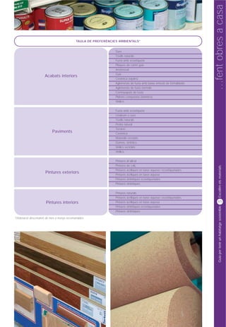 …fent obres a casa
                                           TAULA DE PREFERÈNCIES AMBIENTALS*


                                                               Suro
                                                               Tèxtils naturals
                                                               Fusta amb ecoetiqueta
                                                               Plaques de cartró guix
                                                               Arrebossat
                                                               Guix
                     Acabats interiors
                                                               Ceràmica (rajoles)
                                                               Aglomerats de fusta amb baixa emissió de formaldeids
                                                               Aglomerats de fusta normals
                                                               Contraxapats de fusta
                                                               Plafons compostos (sintètics)
                                                               Vinílics


                                                               Fusta amb ecoetiqueta
                                                               Linòleum o suro
                                                               Tèxtils naturals
                                                               Pedra natural
                                                               Terratzo
                          Paviments                            Ceràmica
                                                               Materials reciclats
                                                               Gomes, sintètics
                                                               Vinílics reciclats
                                                               Vinílics


                                                               Pintures al silicat
                                                               Pintures de calç




                                                                                                                            Escollim els materials
                                                               Pintures acríliques en base aquosa i ecoetiquetades
                     Pintures exteriors                        Pintures acríliques en base aquosa
                                                               Pintures sintètiques ecoetiquetades
                                                               Pintures sintètiques


                                                               Pintures naturals
                                                               Pintures acríliques en base aquosa i ecoetiquetades
                      Pintures interiors                       Pintures acríliques en base aquosa                          51
                                                               Pintures sintètiques ecoetiquetades



                                                                                                                            Guia per tenir un habitatge sostenible
                                                               Pintures sintètiques

*Ordenació descendent de més a menys recomanables
 