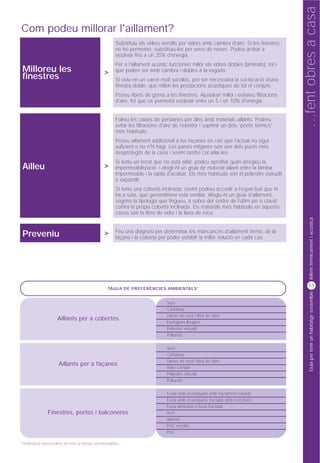 …fent obres a casa
Com podeu millorar l'aïllament?
                                               Substituïu els vidres senzills per vidres amb cambra d'aire. Si les finestres
                                               no ho permeten, substituïu-les per unes de noves. Podeu arribar a
                                               estalviar fins a un 25% d'energia.
                                               Per a l'aïllament acústic funcionen millor els vidres dobles (laminats), tot i
Milloreu les                              >    que poden ser amb cambra i dobles a la vegada.
finestres                                      Si viviu en un carrer molt sorollós, pot ser necessària la col·locació d'una
                                               finestra doble, que millori les prestacions acústiques de tot el conjunt.
                                               Poseu ribets de goma a les finestres. Ajustaran millor i evitareu filtracions
                                               d'aire, fet que us permetrà estalviar entre un 5 i un 10% d'energia.


                                               Folreu les caixes de persianes per dins amb materials aïllants. Podreu
                                               evitar les filtracions d'aire de l'exterior i suprimir un dels “ponts tèrmics”
                                               més habituals.
                                               Poseu aïllament addicional a les façanes en cas que l'actual no sigui
                                               suficient o no n'hi hagi. Les parets mitgeres són uns dels punts més
                                               desprotegits de la casa i sovint també cal aïllar-les.
                                               Si teniu un terrat que no està aïllat, podeu aprofitar quan arregleu la
Aïlleu                                    >    impermeabilització i afegir-hi un gruix de material aïllant entre la làmina
                                               impermeable i la rajola d'acabat. Els més habituals són el poliestirè extrudit
                                               o expandit.
                                               Si teniu una coberta inclinada, sovint podreu accedir a l'espai buit que hi
                                               ha a sota, que generalment està ventilat. Afegiu-hi un gruix d'aïllament,
                                               segons la tipologia que tingueu, a sobre del sostre de l'últim pis o clavat
                                               contra la pròpia coberta inclinada. Els materials més habituals en aquests
                                               casos són la fibra de vidre i la llana de roca.




                                                                                                                                      Aïllem tèrmicament i acústica
                                          >    Feu una diagnosi per determinar les mancances d'aïllament tèrmic de la
Preveniu                                       façana i la coberta per poder establir la millor solució en cada cas.




                                                                                                                                     53
                                           TAULA DE PREFERÈNCIES AMBIENTALS*




                                                                                                                                      Guia per tenir un habitatge sostenible
                                                                        Suro
                                                                        Cel·lulosa
                                                                        Llanes de roca i fibra de vidre
                  Aïllants per a cobertes
                                                                        Formigons lleugers
                                                                        Poliestirè extrudit
                                                                        Poliuretà


                                                                        Suro
                                                                        Cel·lulosa
                                                                        Llanes de roca i fibra de vidre
                   Aïllants per a façanes
                                                                        Vidre cel·lular
                                                                        Poliestirè extrudit
                                                                        Poliuretà


                                                                        Fusta amb ecoetiqueta amb tractament natural
                                                                        Fusta amb ecoetiqueta tractada amb àcid bòric
                                                                        Fusta laminada o fusta tractada
             Finestres, portes i balconeres                             Acer
                                                                        Alumini
                                                                        PVC reciclat
                                                                        PVC

*Ordenació descendent de més a menys recomanables
 