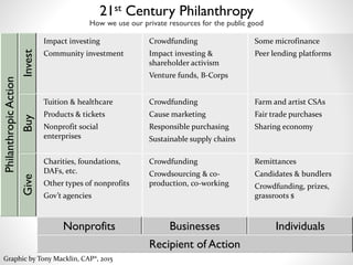 21st Century Philanthropy
How we use our private resources for the public good
PhilanthropicAction
Invest
Impact investing
Community investment
Crowdfunding
Impact investing &
shareholder activism
Venture funds, B-Corps
Some microfinance
Peer lending platforms
Buy
Tuition & healthcare
Products & tickets
Nonprofit social
enterprises
Crowdfunding
Cause marketing
Responsible purchasing
Sustainable supply chains
Farm and artist CSAs
Fair trade purchases
Sharing economy
Give
Charities, foundations,
DAFs, etc.
Other types of nonprofits
Gov’t agencies
Crowdfunding
Crowdsourcing & co-
production, co-working
Remittances
Candidates & bundlers
Crowdfunding, prizes,
grassroots $
Nonprofits Businesses Individuals
Recipient of Action
Graphic by Tony Macklin, CAP®, 2015
 
