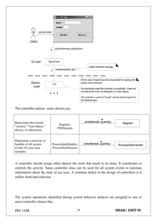 PEC / CSE OOAD/ UNIT-IV
14
The controller pattern some choices are,
Represents the overall
"system," "root object,"
device, or subsystem.
Register,
POSSystem
Represents a receiver or
handler of all system ProcessSaleHandler,
events of a use case ProcessSaleSession
scenario.
A controller should assign other objects the work that needs to be done. It coordinates or
controls the activity. Same controller class can be used for all system events to maintain
information about the state of use case. A common defect in the design of controllers is it
suffers from bad cohesion.
The system operations identified during system behavior analysis are assigned to one or
more controller classes like,
 