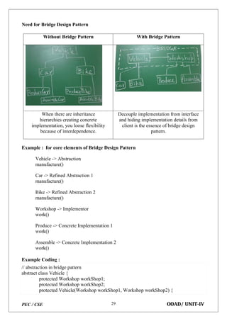 // abstraction in bridge pattern
abstract class Vehicle {
protected Workshop workShop1;
protected Workshop workShop2;
protected Vehicle(Workshop workShop1, Workshop workShop2) {
PEC / CSE OOAD/ UNIT-IV
29
Need for Bridge Design Pattern
Without Bridge Pattern With Bridge Pattern
When there are inheritance
hierarchies creating concrete
implementation, you loose flexibility
because of interdependence.
Decouple implementation from interface
and hiding implementation details from
client is the essence of bridge design
pattern.
Example : for core elements of Bridge Design Pattern
Vehicle -> Abstraction
manufacture()
Car -> Refined Abstraction 1
manufacture()
Bike -> Refined Abstraction 2
manufacture()
Workshop -> Implementor
work()
Produce -> Concrete Implementation 1
work()
Assemble -> Concrete Implementation 2
work()
Example Coding :
 