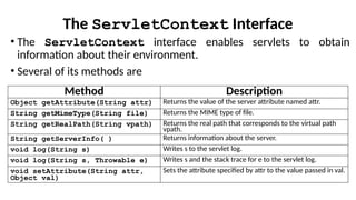 The ServletContext Interface
• The ServletContext interface enables servlets to obtain
information about their environment.
• Several of its methods are
Method Description
Object getAttribute(String attr) Returns the value of the server attribute named attr.
String getMimeType(String file) Returns the MIME type of file.
String getRealPath(String vpath) Returns the real path that corresponds to the virtual path
vpath.
String getServerInfo( ) Returns information about the server.
void log(String s) Writes s to the servlet log.
void log(String s, Throwable e) Writes s and the stack trace for e to the servlet log.
void setAttribute(String attr,
Object val)
Sets the attribute specified by attr to the value passed in val.
 