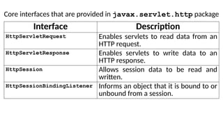 Core interfaces that are provided in javax.servlet.http package
Interface Description
HttpServletRequest Enables servlets to read data from an
HTTP request.
HttpServletResponse Enables servlets to write data to an
HTTP response.
HttpSession Allows session data to be read and
written.
HttpSessionBindingListener Informs an object that it is bound to or
unbound from a session.
 