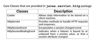 Core Classes that are provided in javax.servlet.http package
Classes Description
Cookie Allows state information to be stored on a
client machine.
HttpServlet Provides methods to handle HTTP requests
and responses.
HttpSessionEvent Encapsulates a session-changed event.
HttpSessionBindingEvent Indicates when a listener is bound to or
unbound from a session value, or that a
session attribute changed.
 