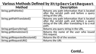 Various Methods Defined by HttpServletRequest
Method Description
String getPathInfo() Returns any path information that is located
after the servlet path and before a query
string of the URL.
String getPathTranslated() Returns any path information that is located
after the servlet path and before a query
string of the URL after translating it to a real
path.
String getQueryString() Returns any query string in the URL.
String getRemoteUser() Returns the name of the user who issued
this request.
String getRequestedSessionId() Returns the ID of the session.
String getRequestURI() Returns the URI.
Contd…
 