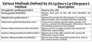 Various Methods Defined by HttpServletRequest
Method Description
StringBuffer getRequestURL() Returns the URL.
String getServletPath() Returns that part of the URL that identifies the
servlet.
HttpSession getSession( ) Returns the session for this request. If a session
does not exist, one is created and then returned.
HttpSession getSession(boolean new) If new is true and no session exists, creates and
returns a session for this request. Otherwise, returns
the existing session for this request.
Boolean isRequestedSessionIdFromCookie() Returns true if a cookie contains the session ID.
Otherwise, returns false.
boolean isRequestedSessionIdFromURL( ) Returns true if the URL contains the session ID.
Otherwise, returns false.
Boolean isRequestedSessionIdValid( ) Returns true if the requested session ID is valid in
the current session context.
 
