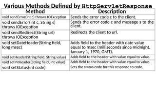 Various Methods Defined by HttpServletResponse
Method Description
void sendError(int c) throws IOException Sends the error code c to the client.
void sendError(int c, String s)
throws IOException
Sends the error code c and message s to the
client.
void sendRedirect(String url)
throws IOException
Redirects the client to url.
void setDateHeader(String field,
long msec)
Adds field to the header with date value
equal to msec (milliseconds since midnight,
January 1, 1970, GMT).
void setHeader(String field, String value) Adds field to the header with value equal to value.
void setIntHeader(String field, int value) Adds field to the header with value equal to value.
void setStatus(int code) Sets the status code for this response to code.
 