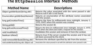 The HttpSession Interface Methods
Method Name Descriptions
Object getAttribute(String attr) Returns the value associated with the name passed in attr.
Returns null if attr is not found.
Enumeration getAttributeNames() Returns an enumeration of the attribute names associated
with the session.
long getCreationTime() Returns the time (in milliseconds since midnight, January 1,
1970, GMT) when this session was created.
String getId() Returns the session ID.
long getLastAccessedTime() Returns the time (in milliseconds since midnight, January 1, 1970,
GMT) when the client last made a request for this session.
void invalidate() Invalidates this session and removes it from the context.
boolean isNew() Returns true if the server created the session and it has not
yet been accessed by the client.
void removeAttribute(String attr) Removes the attribute specified by attr from the session.
void setAttribute(String attr, Object val) Associates the value passed in val with the attribute name passed in attr.
 