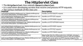 The HttpServlet Class
• The HttpServlet class extends GenericServlet.
• It is used when developing servlets that receive and process HTTP requests.
• The various methods of this class are:
Method Description
void doDelete(HttpServletRequest req, HttpServletResponse
res) throws IOException, ServletException
Handles an HTTP DELETE request.
void doGet(HttpServletRequest req, HttpServletResponse res)
throws IOException, ServletException
Handles an HTTP GET request.
void doHead(HttpServletRequest req, HttpServletResponse
res) throws IOException, ServletException
Handles an HTTP HEAD request.
void doOptions(HttpServletRequest req, HttpServletResponse
res) throws IOException, ServletException
Handles an HTTP OPTIONS request.
void doPost(HttpServletRequest req, HttpServletResponse res)
throws IOException, ServletException
Handles an HTTP POST request.
void doPut(HttpServletRequest req, HttpServletResponse res)
throws IOException, ServletException
Handles an HTTP PUT request.
void doTrace(HttpServletRequest req, HttpServletResponse
res) throws IOException, ServletException
Handles an HTTP TRACE request.
Long getLastModified(HttpServletRequest req) Returns the time (in milliseconds since midnight, January 1,
1970, GMT) when the requested resource was last modified.
void service(HttpServletRequest req, HttpServletResponse res)
throws IOException, ServletException
Called by the server when an HTTP request arrives for this
servlet. The arguments provide access to the HTTP request and
response, respectively.
 