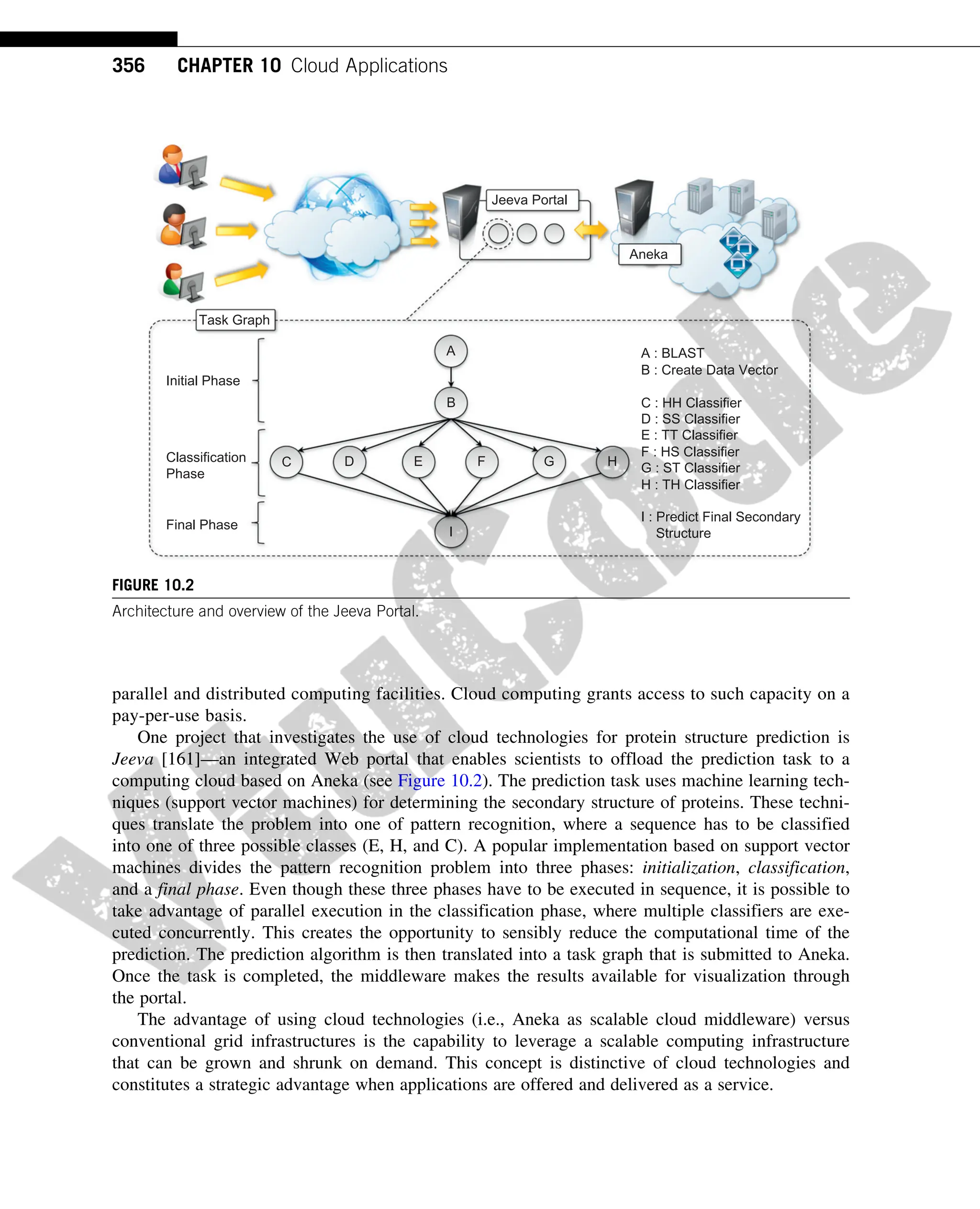 parallel and distributed computing facilities. Cloud computing grants access to such capacity on a
pay-per-use basis.
One project that investigates the use of cloud technologies for protein structure prediction is
Jeeva [161]—an integrated Web portal that enables scientists to offload the prediction task to a
computing cloud based on Aneka (see Figure 10.2). The prediction task uses machine learning tech-
niques (support vector machines) for determining the secondary structure of proteins. These techni-
ques translate the problem into one of pattern recognition, where a sequence has to be classified
into one of three possible classes (E, H, and C). A popular implementation based on support vector
machines divides the pattern recognition problem into three phases: initialization, classification,
and a final phase. Even though these three phases have to be executed in sequence, it is possible to
take advantage of parallel execution in the classification phase, where multiple classifiers are exe-
cuted concurrently. This creates the opportunity to sensibly reduce the computational time of the
prediction. The prediction algorithm is then translated into a task graph that is submitted to Aneka.
Once the task is completed, the middleware makes the results available for visualization through
the portal.
The advantage of using cloud technologies (i.e., Aneka as scalable cloud middleware) versus
conventional grid infrastructures is the capability to leverage a scalable computing infrastructure
that can be grown and shrunk on demand. This concept is distinctive of cloud technologies and
constitutes a strategic advantage when applications are offered and delivered as a service.
Jeeva Portal
A
B
C D E F G H
I
A : BLAST
B : Create Data Vector
C : HH Classifier
D : SS Classifier
E : TT Classifier
F : HS Classifier
G : ST Classifier
H : TH Classifier
I : Predict Final Secondary
Structure
Initial Phase
Classification
Phase
Final Phase
Task Graph
Aneka
FIGURE 10.2
Architecture and overview of the Jeeva Portal.
356 CHAPTER 10 Cloud Applications
 