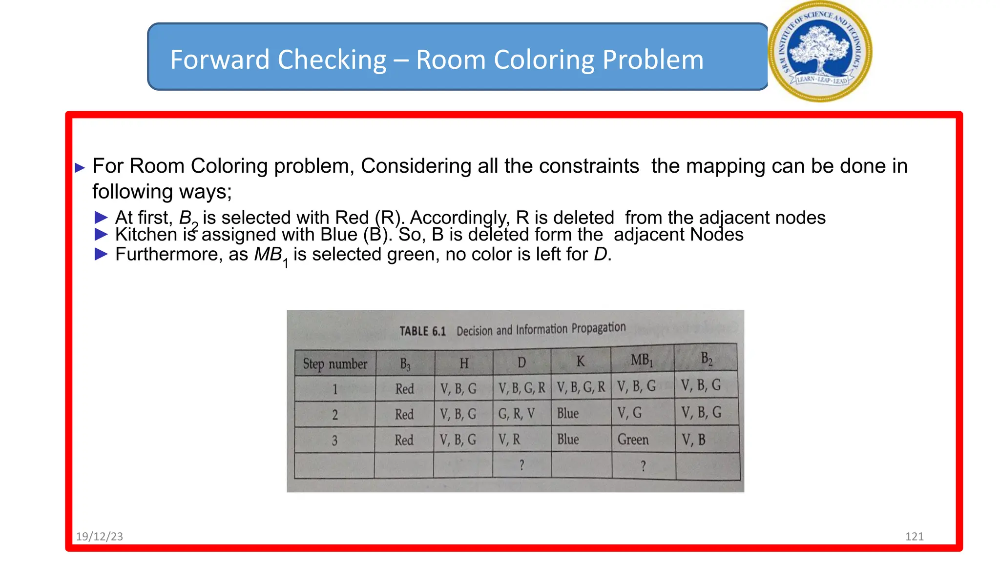 Forward Checking – Room Coloring Problem
► For Room Coloring problem, Considering all the constraints the mapping can be done in
following ways;
► At first, B2
is selected with Red (R). Accordingly, R is deleted from the adjacent nodes
► Kitchen is assigned with Blue (B). So, B is deleted form the adjacent Nodes
► Furthermore, as MB1
is selected green, no color is left for D.
19/12/23 121
 