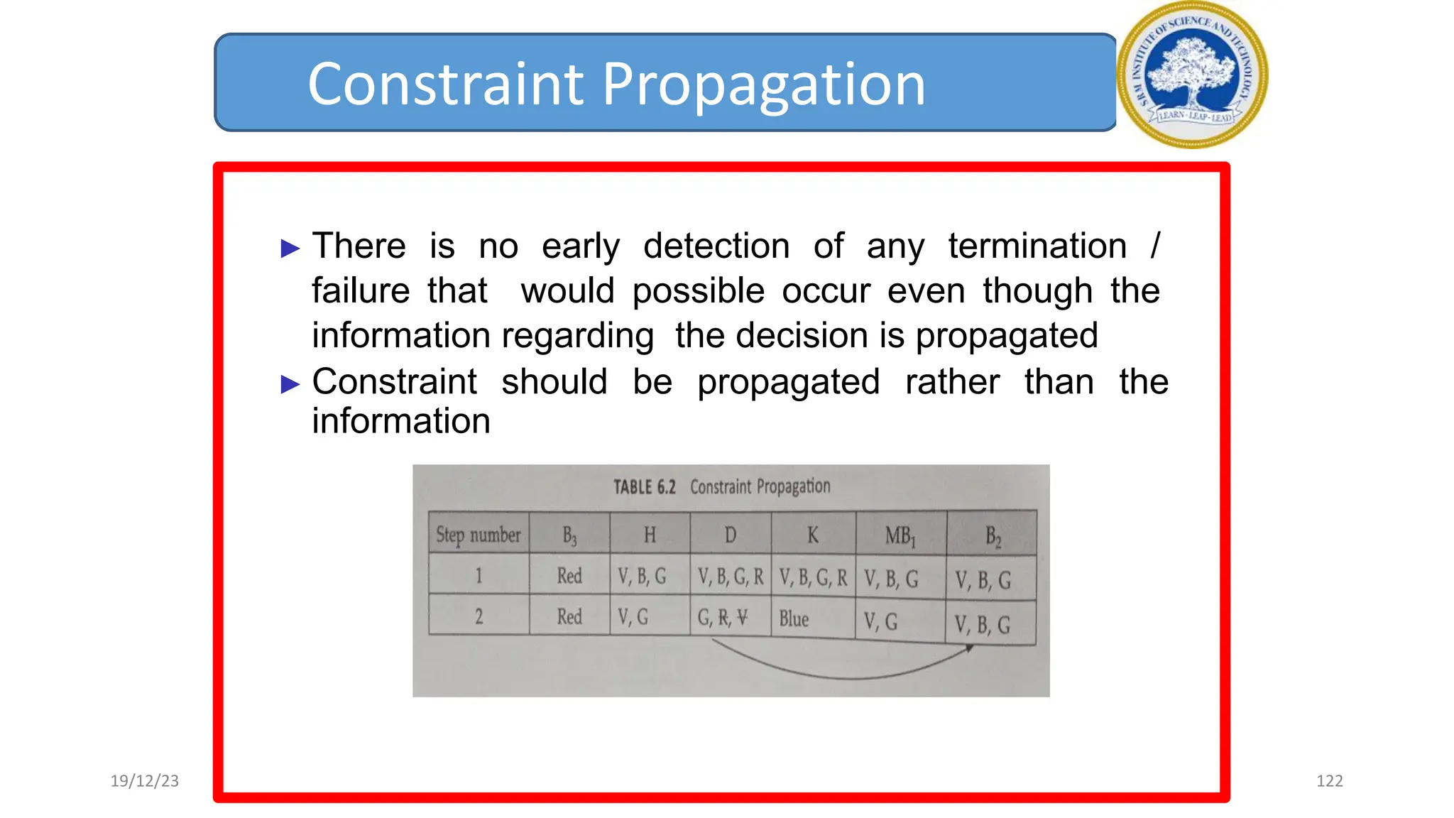 Constraint Propagation
► There is no early detection of any termination /
failure that would possible occur even though the
information regarding the decision is propagated
► Constraint should be propagated rather than the
information
19/12/23 122
 