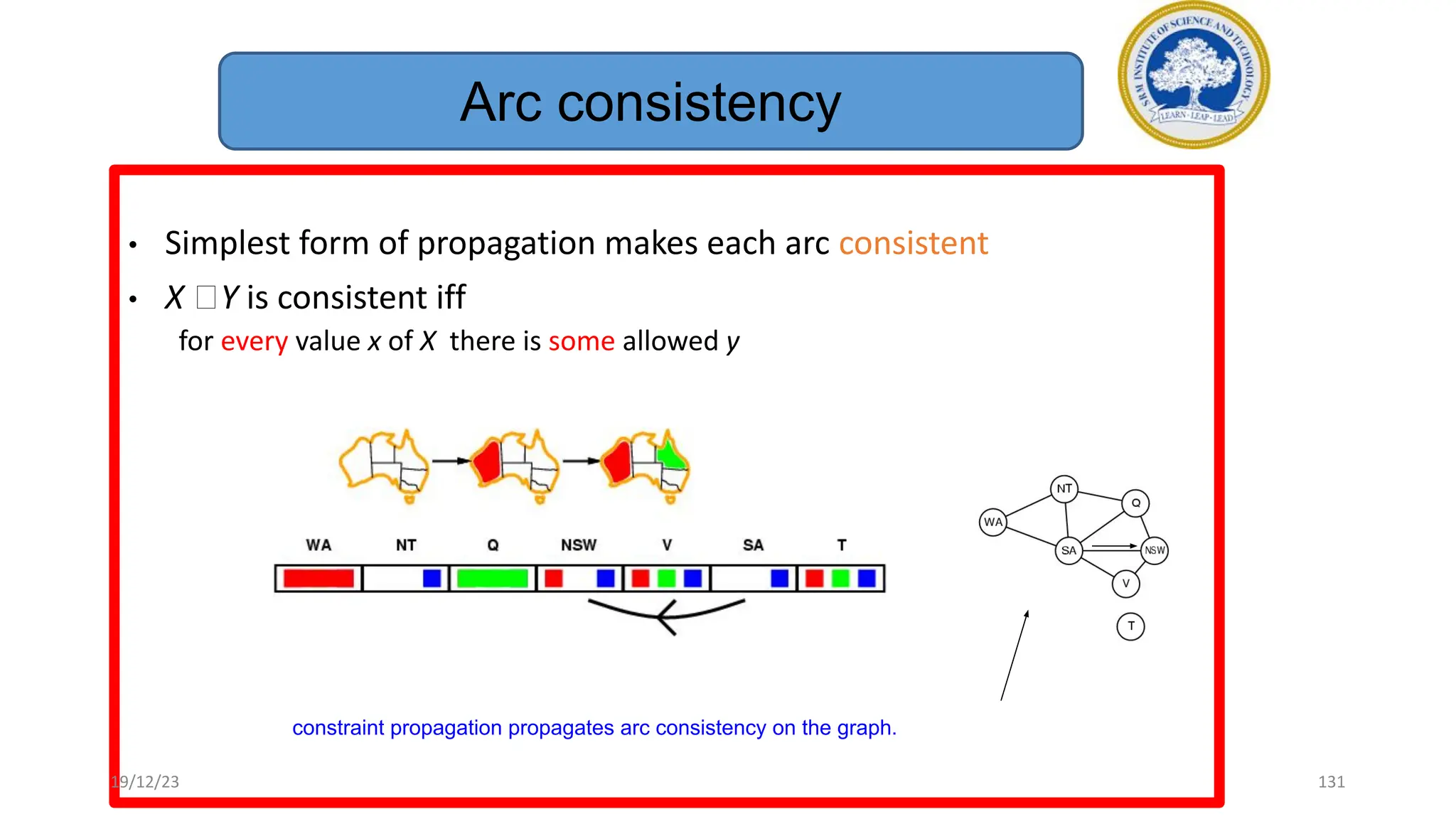131
• Simplest form of propagation makes each arc consistent
• X 🡪Y is consistent iff
for every value x of X there is some allowed y
constraint propagation propagates arc consistency on the graph.
Arc consistency
19/12/23
 