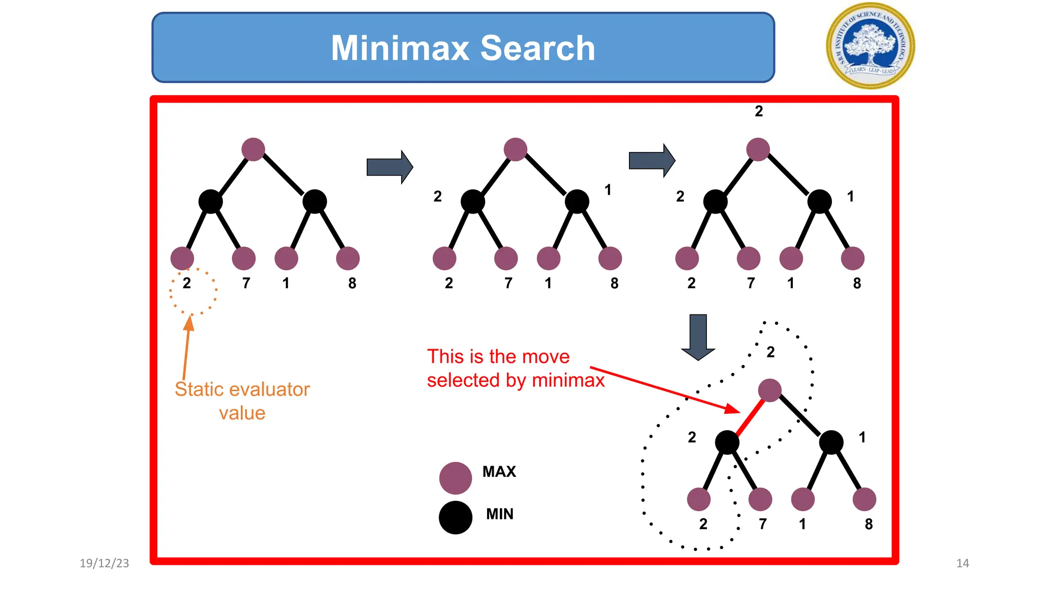 2 7 1 8
MAX
MIN
2 7 1 8
2 1
2 7 1 8
2 1
2
2 7 1 8
2 1
2
This is the move
selected by minimax
Static evaluator
value
Minimax Search
19/12/23 14
 