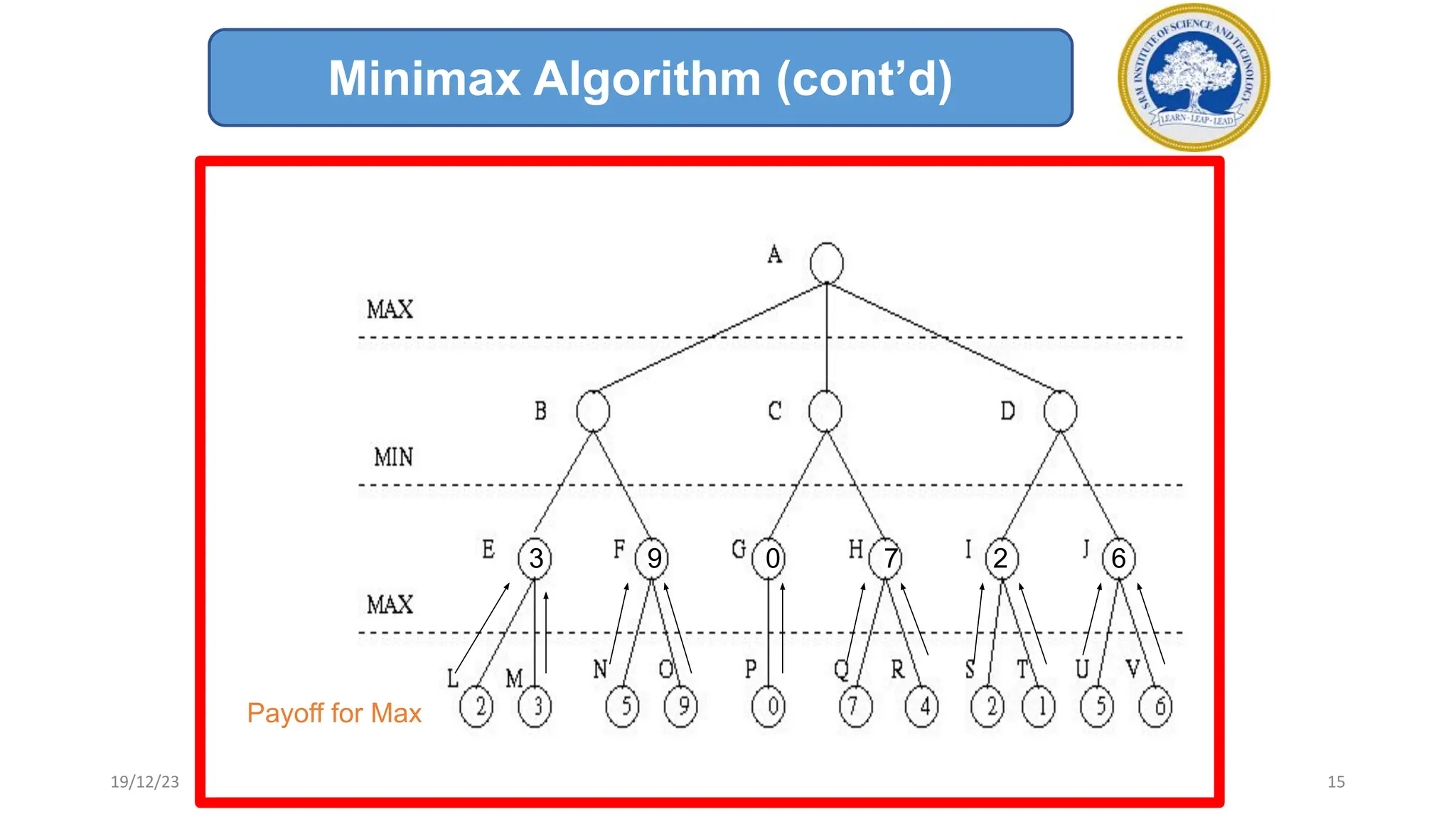 3 9 0 7 2 6
Payoff for Max
Minimax Algorithm (cont’d)
19/12/23 15
 