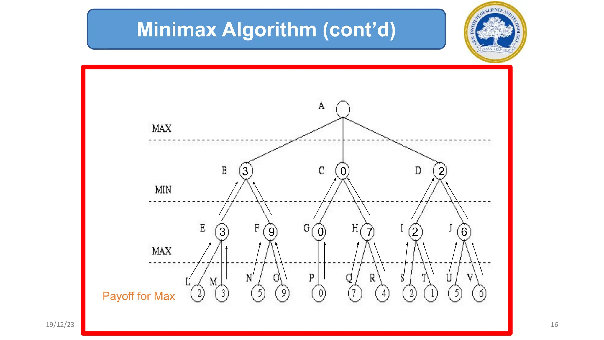 3 9 0 7 2 6
3 0 2
Payoff for Max
Minimax Algorithm (cont’d)
19/12/23 16
 