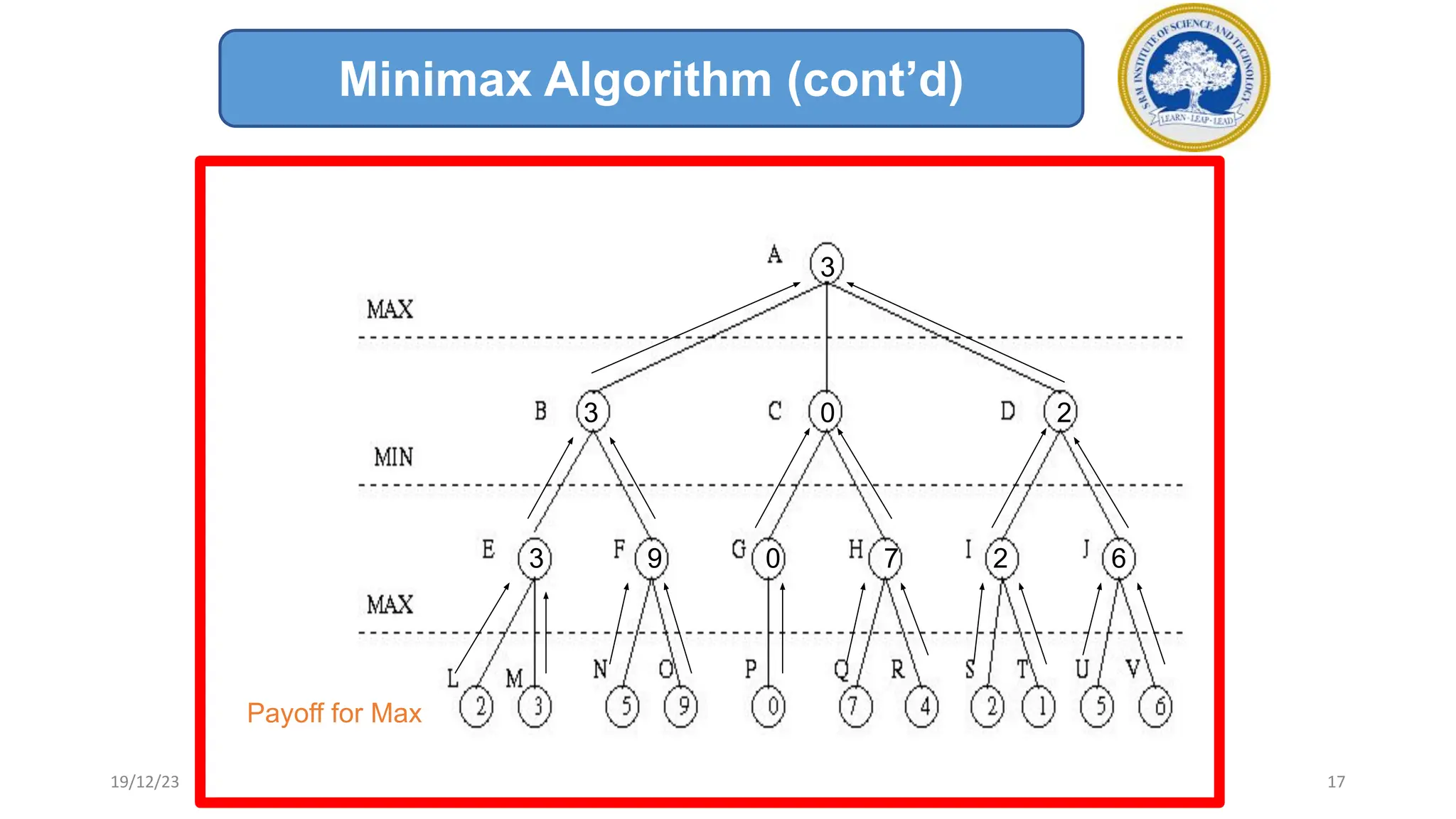 3 9 0 7 2 6
3 0 2
3
Payoff for Max
Minimax Algorithm (cont’d)
19/12/23 17
 
