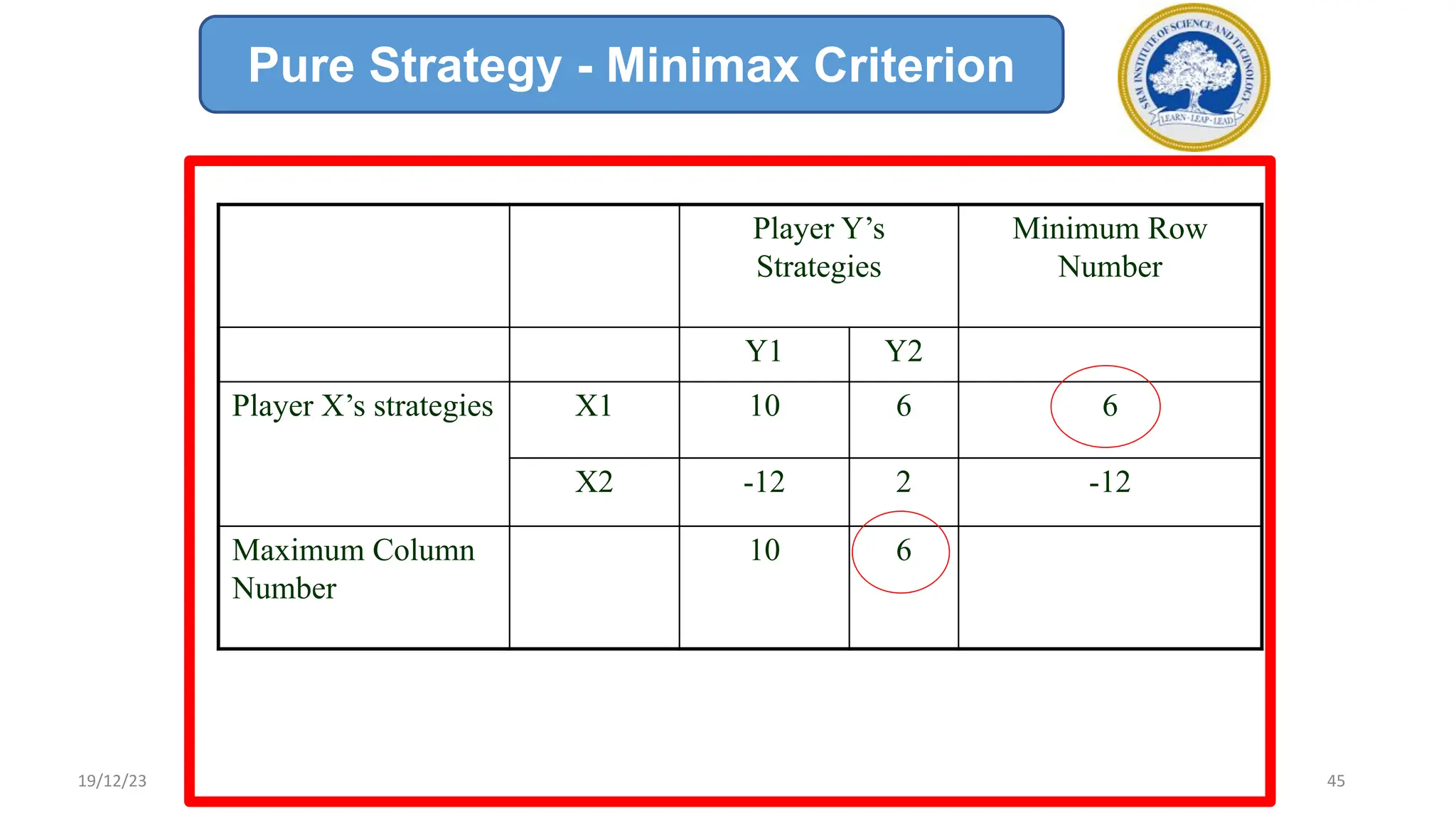 Player Y’s
Strategies
Minimum Row
Number
Y1 Y2
Player X’s strategies X1 10 6 6
X2 -12 2 -12
Maximum Column
Number
10 6
Pure Strategy - Minimax Criterion
19/12/23 45
 