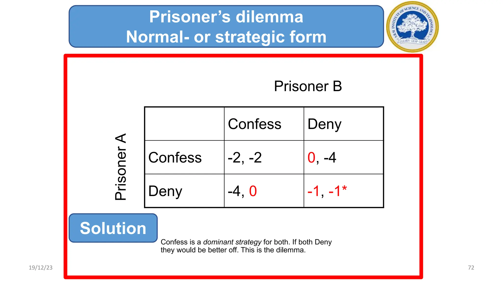 Confess Deny
Confess -2, -2 0, -4
Deny -4, 0 -1, -1*
Prisoner B
Prisoner
A
Prisoner’s dilemma
Normal- or strategic form
Confess is a dominant strategy for both. If both Deny
they would be better off. This is the dilemma.
Solution
19/12/23 72
 