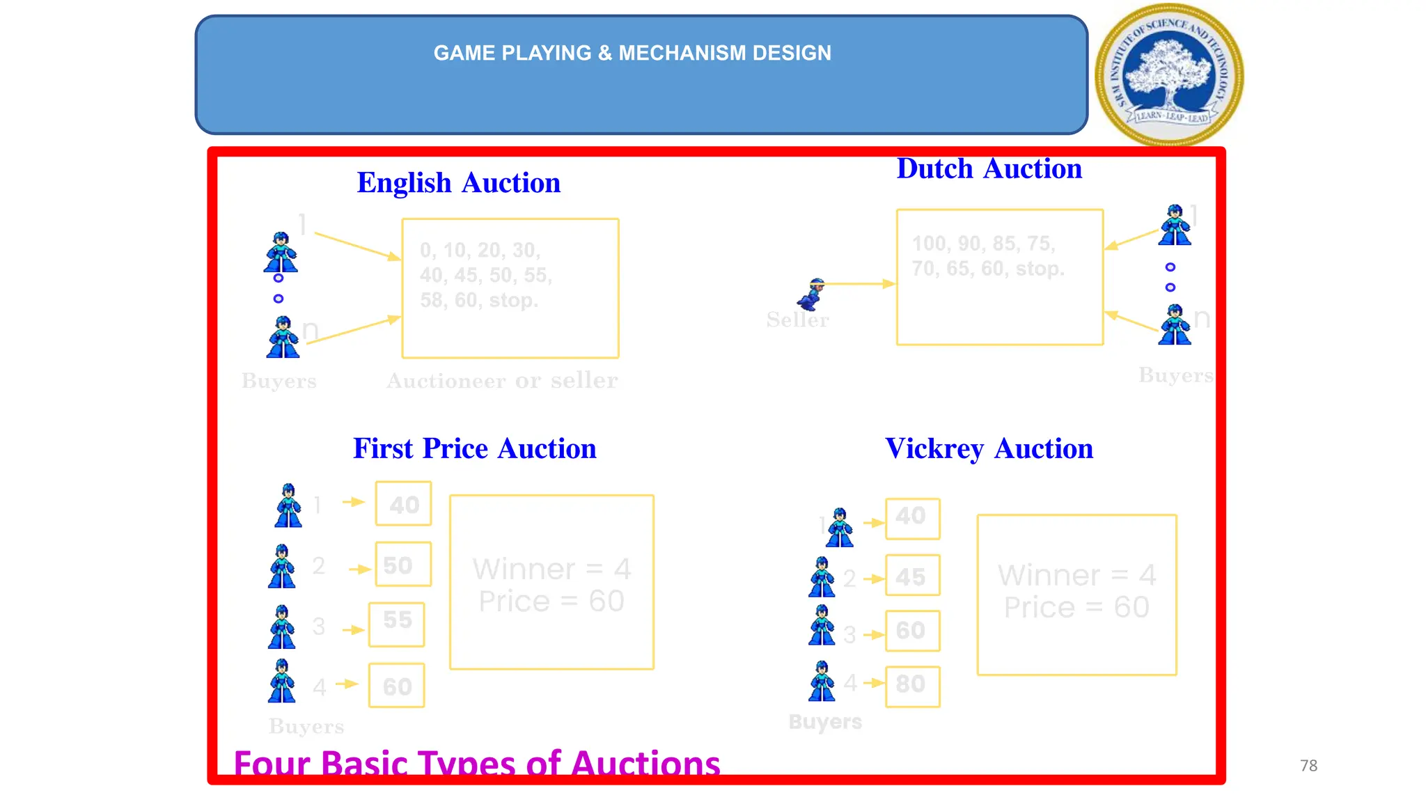 Four Basic Types of Auctions
1
n
Seller
Buyers
Winner = 4
Price = 60
1
2
3
4
Dutch Auction
Vickrey Auction
Winner = 4
Price = 60
1
2
3
4
50
First Price Auction
55
60
40 40
45
60
80
1
n
Auctioneer or seller
English Auction
Buyers
Buyers Buyers
0, 10, 20, 30,
40, 45, 50, 55,
58, 60, stop.
100, 90, 85, 75,
70, 65, 60, stop.
GAME PLAYING & MECHANISM DESIGN
78
 