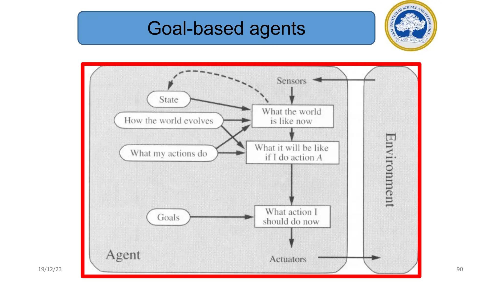 Goal-based agents
19/12/23 90
 