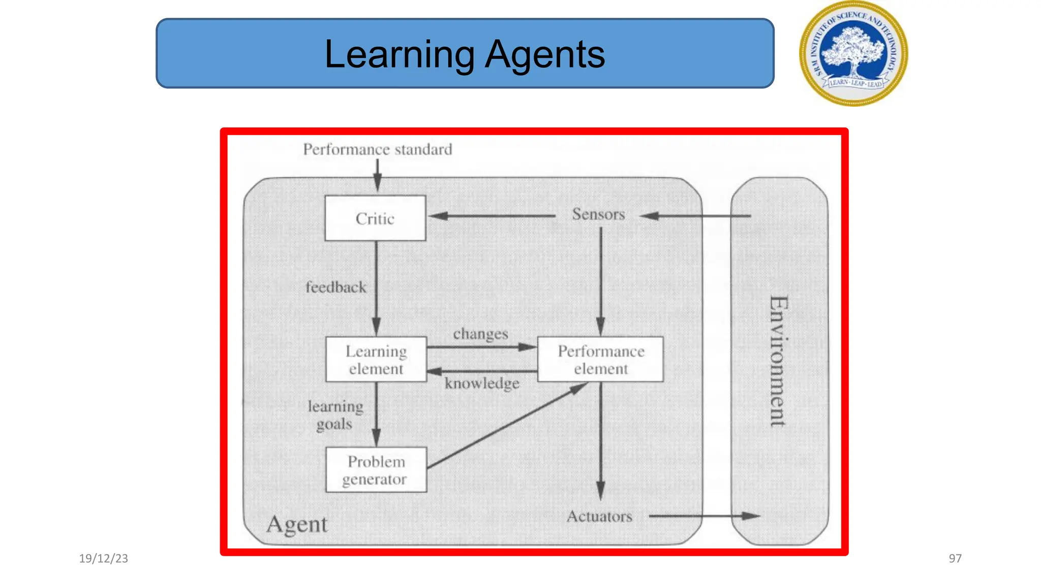 Learning Agents
19/12/23 97
 