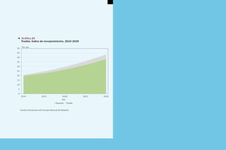 P U E B L A | 41
0
5
10
15
20
25
30
35
40
45
50
2010 2015 2020 2025 2030
Nacional Puebla
Año
Gráfica 20
Puebla. Índice de envejecimiento, 2010-2030
Fuente: Estimaciones del Consejo Nacional de Población.
Por cien
menú
Inicio Índice Índice gráficos La planeación... Conocimiento... Construcción... Retos presentes... Bibliografía Créditos
Salir
 