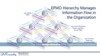 Core
Content
Core
Content
Core
Content
Core
Content
EPMO Hierarchy Manages
Information Flow in
the Organization
Core
Content
Core
Content
e.g. Global
PMO
e.g. Line-of-Business
/ Sector-specific /
Group PMO
e.g. Country /
Regional /
Divisional PMO
The most comprehensive PPM implementation framework
 