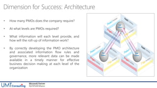 • How many PMOs does the company require?
• At what levels are PMOs required?
• What information will each level provide, and
how will the roll-up of information work?
• By correctly developing the PMO architecture
and associated information flow rules and
governance, more relevant data can be made
available in a timely manner for effective
business decision making at each level of the
organization
Put something
here, maybe
Dimension for Success: Architecture
 
