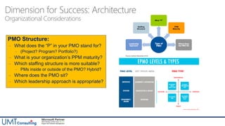 Organizational Considerations
PMO Structure:
– What does the “P” in your PMO stand for?
– (Project? Program? Portfolio?)
– What is your organization’s PPM maturity?
– Which staffing structure is more suitable?
– PMs inside or outside of the PMO? Hybrid?
– Where does the PMO sit?
– Which leadership approach is appropriate?
Dimension for Success: Architecture
 