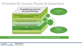 Consumers
Review information and make
decisions
Gatherers and
Providers
Create, collect and manage
information based on a set of
standards
Data
The specific elements of information that are created and managed with a
business process using technology
Process
The set of distinct steps that are taken to create and manage important
business data and which define the organizational behavior
Behavior
The behavior that is required from each user based on their role for a given
set of business processes which enables decision making
Technology
The distinct software components leveraged to create and manage the data
Governance
The structures and business rules that enable the right level of decision
making in support of a given capability
.
.
.
All capability layers need to be
part of the EPPM design
Dimension for Success: Process & Governance
 