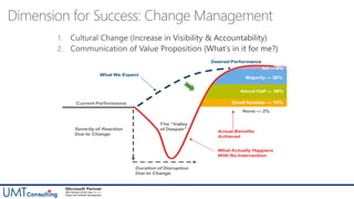 1.
2.
Majority — 38%
About Half — 38%
Small Number — 19%-
What We Expect
Desired Performance
Current Performance
None — 2%
The “Valley
of Despair”Severity of Reaction
Due to Change
Duration of Disruption
Due to Change
Actual Benefits
Achieved
What Actually Happens
With No Intervention
All — 4%
Dimension for Success: Change Management
 