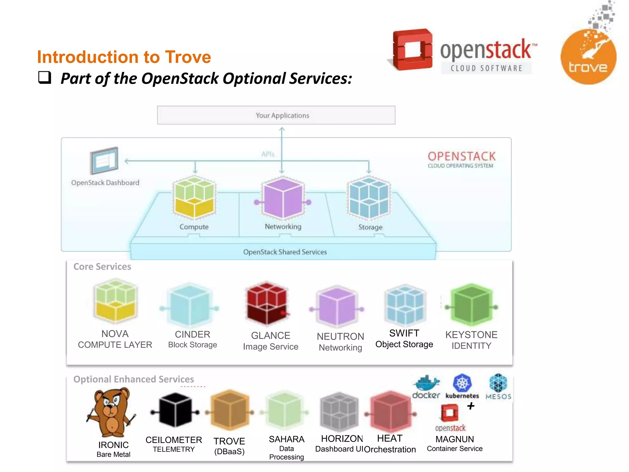 Introduction to Trove
 Part of the OpenStack Optional Services:
Core Services
Optional Enhanced Services
SWIFT
Object Storage
GLANCE
Image Service
NEUTRON
Networking
CINDER
Block Storage
KEYSTONE
IDENTITY
NOVA
COMPUTE LAYER
HORIZON
Dashboard UI
CEILOMETER
TELEMETRY
SAHARA
Data
Processing
TROVE
(DBaaS)
HEAT
Orchestration
IRONIC
Bare Metal
MAGNUN
Container Service
+
 