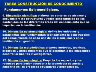 TAREA CONSTRUCCIÓN DE CONOCIMIENTOTAREA CONSTRUCCIÓN DE CONOCIMIENTO
Fundamentos Epistemológicos.Fundamentos Epistemológicos.
9.9. Dimensión científica:Dimensión científica: elabora los carteles de alcance yelabora los carteles de alcance y
secuencia y las estructuras y redes conceptuales de lossecuencia y las estructuras y redes conceptuales de los
contenidos de las diferentes áreas del conocimiento que secontenidos de las diferentes áreas del conocimiento que se
imparten en la institución.imparten en la institución.
10.10. Dimensión epistemológica:Dimensión epistemológica: define los enfoques ydefine los enfoques y
paradigmas que fundamentan teóricamente la construcciónparadigmas que fundamentan teóricamente la construcción
del conocimiento en cada una de las disciplinas y en ladel conocimiento en cada una de las disciplinas y en la
institución en general.institución en general.
11.11. Dimensión metodológica:Dimensión metodológica: propone métodos, técnicas,propone métodos, técnicas,
procesos y procedimientos que le permitan a los educandosprocesos y procedimientos que le permitan a los educandos
desarrollar hábitos investigativos.desarrollar hábitos investigativos.
12.12. Dimensión tecnológica:Dimensión tecnológica: Propicia los espacios y losPropicia los espacios y los
recursos para poder acceder a la tecnología de punta yrecursos para poder acceder a la tecnología de punta y
aplicarla en los procesos educativos y pedagógicos.aplicarla en los procesos educativos y pedagógicos.
 