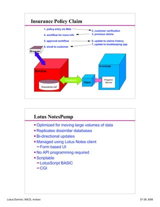 Domino
Insurance.nsf
Browser
Connector
Client
TP SYSTEM
Program/
Service
1. policy entry via Web
4. workflow for more info
5. approval workflow
8. email to customer
2. customer verification
3. previous claims
6. update to claims history
7. update to bookkeeping app
Insurance Policy Claim
Optimized for moving large volumes of data
Replicates dissimilar databases
Bi-directional updates
Managed using Lotus Notes client
Form based UI
No API programming required
Scriptable
LotusScript BASIC
CGI
Lotus NotesPump
Lotus Domino, WICS, mohan 37-38, 8/99
 