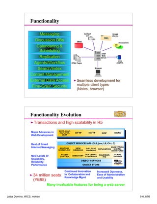 MessagingMessaging
Discussion DBsDiscussion DBs
Calendaring &Calendaring &
SchedulingScheduling
ReplicationReplication
Agents/WorkflowAgents/Workflow
Search/IndexSearch/Index
Content ManagementContent Management
External Data AccessExternal Data Access
Fine-Grain SecurityFine-Grain Security
Functionality
Seamless development for
multiple client types
(Notes, browser)
Functionality Evolution
Major Advances in
Web Development
  ¡ ¢ £ ¤ ¥ ¦
§ ¡   ¨ ©  ¡ §
 ¤  §
¤ ¥    ¤ ¥ ¦
© ¢   £   £
¤ ¥    ¤ ¥ ¦
     ¤   £ ¤ ¡ ¥
 ¥      £ ¤ ¡ ¥
 ¤ ¦ ¤ £  
 ¤ ¦ ¥  £ ¢    
     
 ¡ ¥ £   ¡ 
 ¤     £ ¡   
 ¡  ¢  ¥ £
 ¡ ¥ £  ¤ ¥   
    ¥     !
¤ ¥ ¦
    ¤  £
 ¥ ¦ ¤ ¥  
 # $ %  ' ( % ) 0 1  % (
 # $ %  ' ( '  ) %
 # $ %  ' ( % ) 0 1  % ( 2 3 1 4  5 % 6 $ 7 8 7 6 5 ( 6  9 9 6  @
 £  A ¤   A
  ¤ A  ¡  A
    B
' ' 3 C C ' 3
1 1  3
C ) 3 
Best of Breed
Internet Messaging
New Levels of
Scalability,
Reliability,
Performance
Continued Innovation
in Collaboration and
Knowledge Mgmt
Increased Openness,
Ease of Administration
and Usability
Transactions and high scalability in R5
34 million seats
(YE98)
Many invaluable features for being a web server
Lotus Domino, WICS, mohan 5-6, 8/99
 