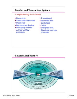 Transactional
Structured data
Centralized
Online
Enterprise-wide
Structured business
processes
Documents
Semi/unstructured data
Distributed
Disconnected  online
Workgroup-oriented
Ad hoc workflow
processes
Complementary Functionality
Domino and Transaction Systems
Layered Architecture
NSF
Lotus Domino, WICS, mohan 7-8, 8/99
 