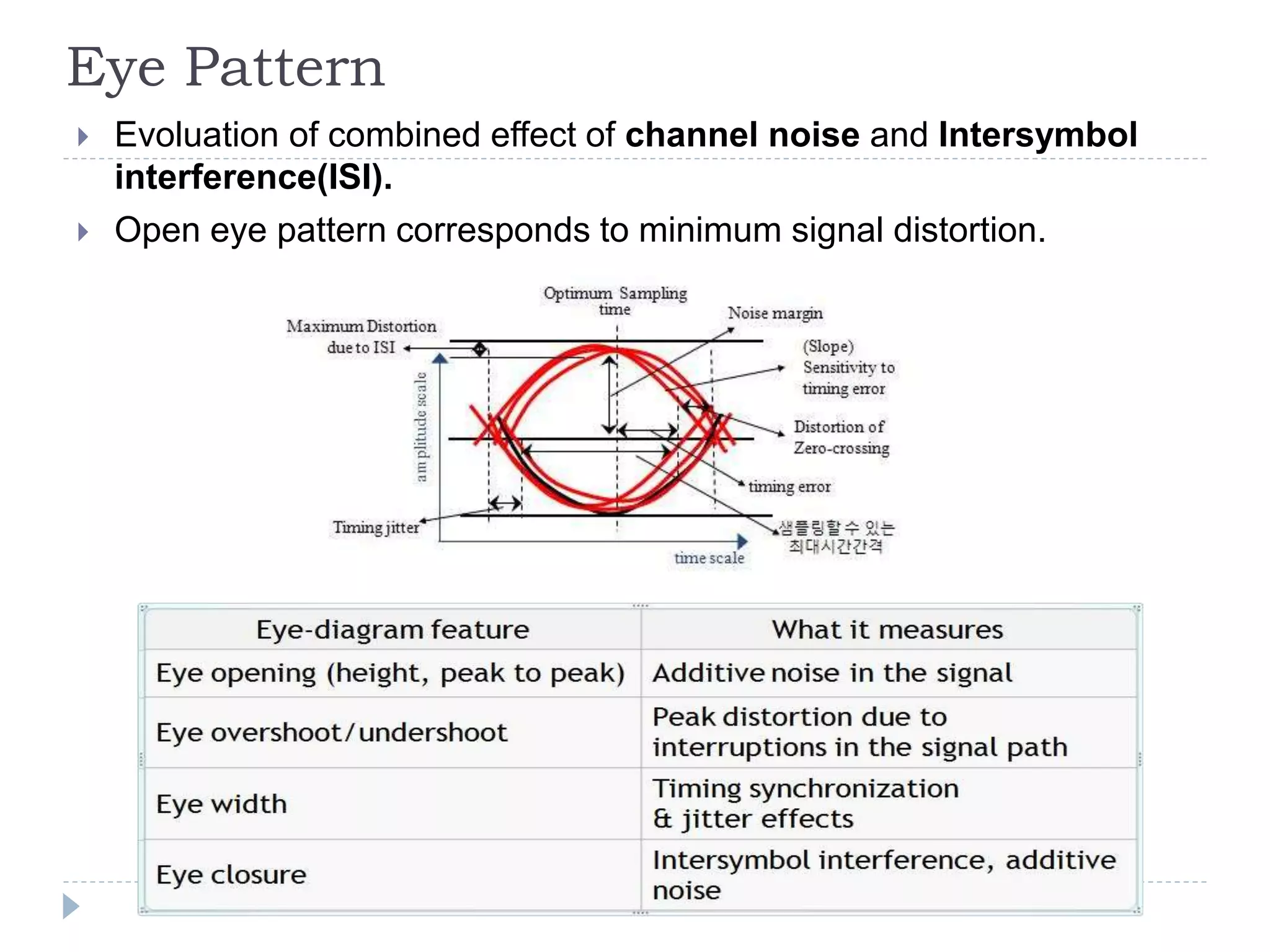 Eye Pattern
 Evoluation of combined effect of channel noise and Intersymbol
interference(ISI).
 Open eye pattern corresponds to minimum signal distortion.
 