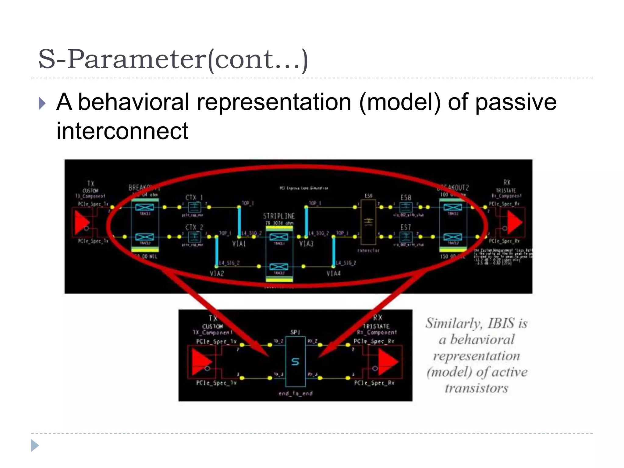 S-Parameter(cont…)
 A behavioral representation (model) of passive
interconnect
 