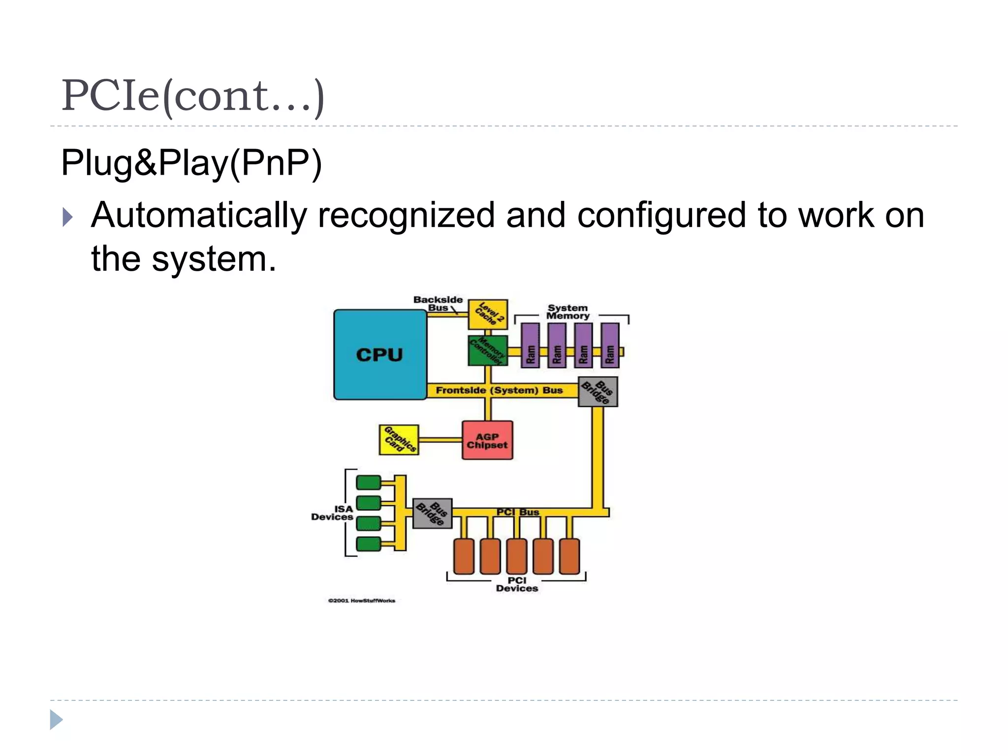 PCIe(cont…)
Plug&Play(PnP)
 Automatically recognized and configured to work on
the system.
 