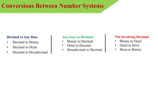 Decimal to Any Base
• Decimal to Binary
• Decimal to Octal
• Decimal to Hexadecimal
Any base to Decimal
• Binary to Decimal
• Octal to Decimal
• Hexadecimal to Decimal
Not Involving Decimal
• Binary to Octal
• Octal to Hexa
• Hexa to Binary
Conversions Between Number Systems
 