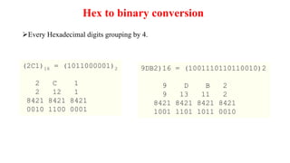 (2C1)16 = (1011000001)2
2 C 1
2 12 1
8421 8421 8421
0010 1100 0001
Hex to binary conversion
9DB2)16 = (1001110110110010)2
9 D B 2
9 13 11 2
8421 8421 8421 8421
1001 1101 1011 0010
Every Hexadecimal digits grouping by 4.
 