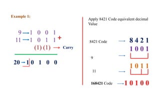 Example 1:
9 1 0 0 1
11 1 0 1 1
(1) (1)
20 1 0 1 0 0
Carry
Apply 8421 Code equivalent decimal
Value
8 4 2 1
1 0 0 1
1 0 1 1
1 0 1 0 0
8421 Code
9
11
168421 Code
+
 