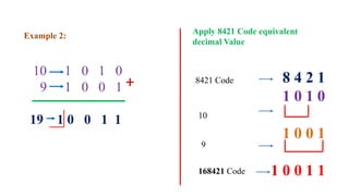 Example 2:
10 1 0 1 0
9 1 0 0 1
19 1 0 0 1 1
Apply 8421 Code equivalent
decimal Value
8 4 2 1
1 0 1 0
1 0 0 1
1 0 0 1 1
8421 Code
10
9
168421 Code
+
 