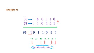 Example 3:
38 1 0 0 1 1 0
53 1 1 0 1 0 1
91 1 0 1 1 0 1 1
+
64 32 16 8 4 2 1
64+16+8+2+1=91
 